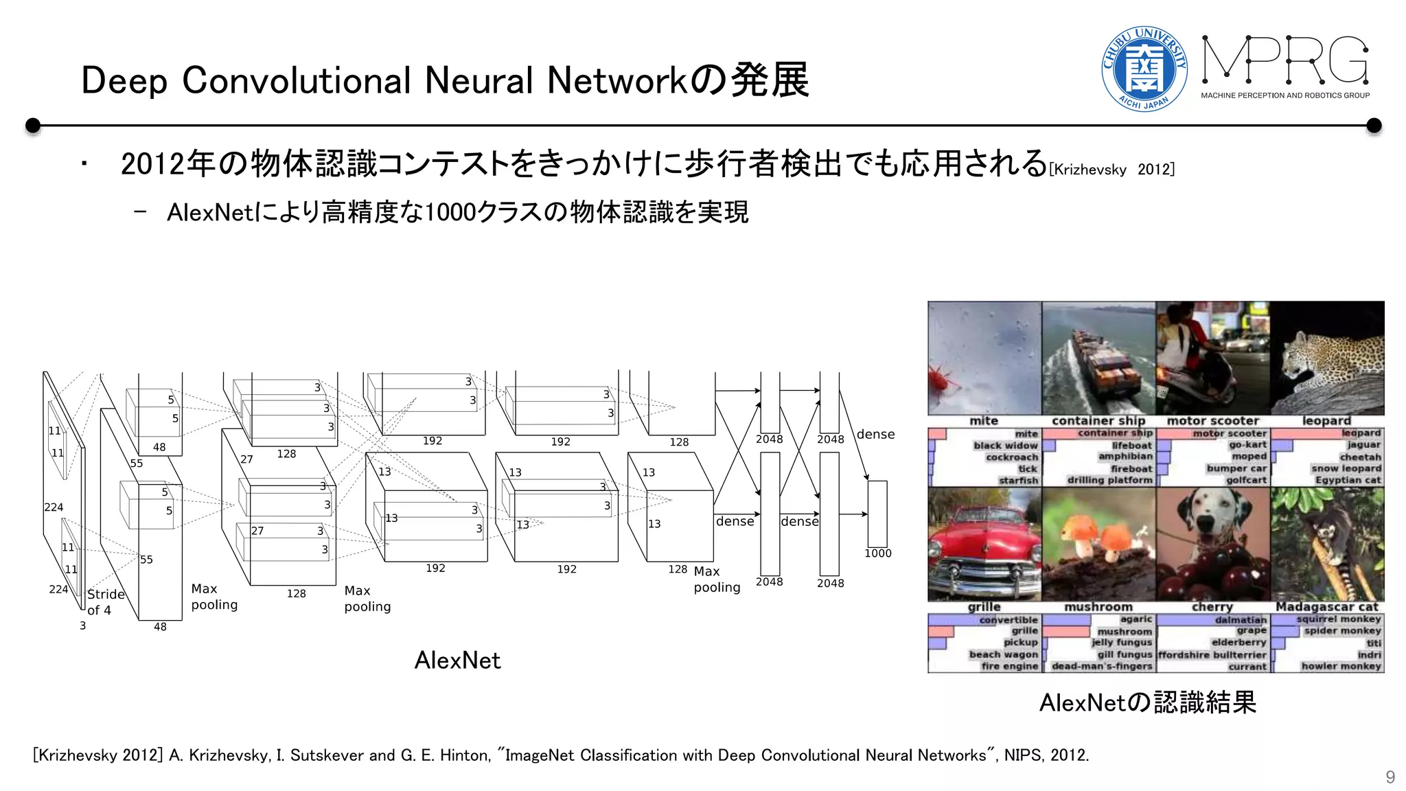 Deep Convolutional Neural Networkの発展
• 2012年の物体認識コンテストをきっかけに歩行者検出でも応用される[Krizhevsky 2012]
– AlexNetにより高精度な1000クラスの物体認識を実現
9
AlexNet
AlexNetの認識結果
[Krizhevsky 2012] A. Krizhevsky, I. Sutskever and G. E. Hinton, "ImageNet Classification with Deep Convolutional Neural Networks", NIPS, 2012.
 