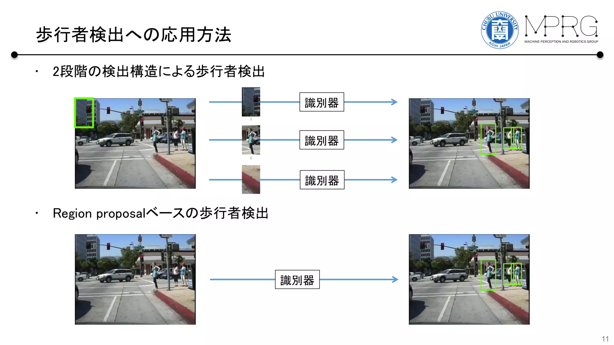 歩行者検出への応用方法
• 2段階の検出構造による歩行者検出
• Region proposalベースの歩行者検出
11
識別器
・
・
・
識別器
識別器
識別器
・
・
・
 
