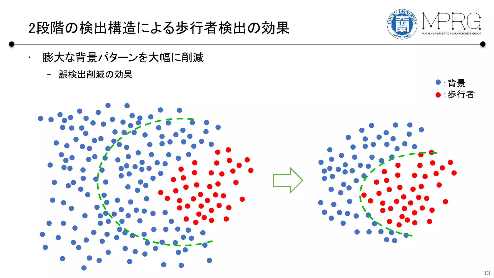 2段階の検出構造による歩行者検出の効果
• 膨大な背景パターンを大幅に削減
– 誤検出削減の効果
13
：背景
：歩行者
 