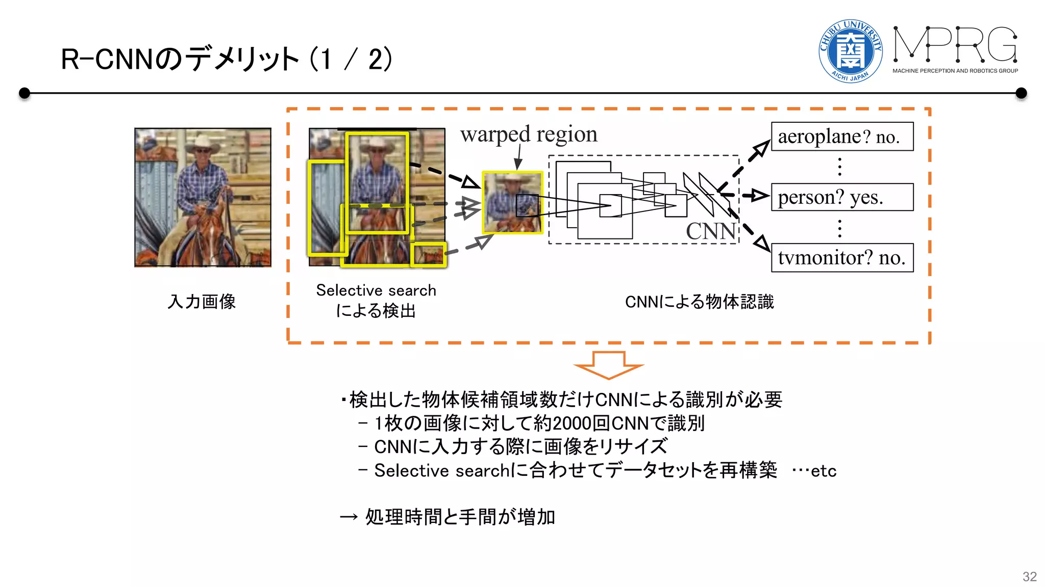 R-CNNのデメリット (1 / 2)
32
the
e last
x en-
level
r, we
t im-
30%
eving
ghts:
net-
er to
1. Input
image
2. Extract region
proposals (~2k)
3. Compute
CNN features
aeroplane? no.
...
person? yes.
tvmonitor? no.
4. Classify
regions
warped region
...
CNN
R-CNN: Regions with CNN features
Figure 1: Object detection system overview. Our system (1)
takes an input image, (2) extracts around 2000 bottom-up region
proposals, (3) computes features for each proposal using a large
convolutional neural network (CNN), and then (4) classiﬁes each
region using class-speciﬁc linear SVMs. R-CNN achievesamean
average precision (mAP) of 53.7% on PASCAL VOC 2010. For
入力画像
Selective search
による検出
CNNによる物体認識
・検出した物体候補領域数だけCNNによる識別が必要
- 1枚の画像に対して約2000回CNNで識別
- CNNに入力する際に画像をリサイズ
- Selective searchに合わせてデータセットを再構築 …etc
→ 処理時間と手間が増加
 
