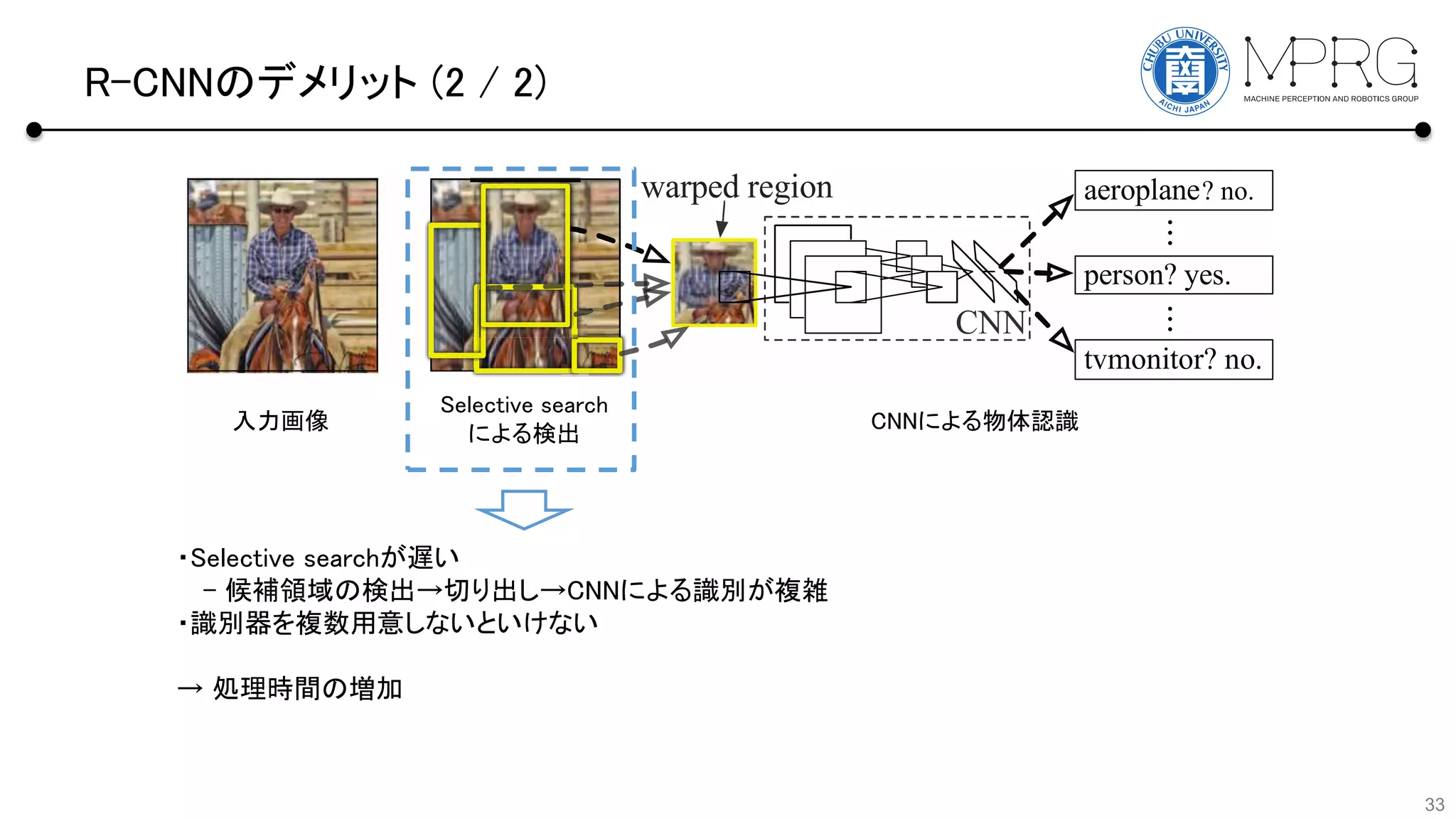 R-CNNのデメリット (2 / 2)
33
the
e last
x en-
level
r, we
t im-
30%
eving
ghts:
net-
er to
1. Input
image
2. Extract region
proposals (~2k)
3. Compute
CNN features
aeroplane? no.
...
person? yes.
tvmonitor? no.
4. Classify
regions
warped region
...
CNN
R-CNN: Regions with CNN features
Figure 1: Object detection system overview. Our system (1)
takes an input image, (2) extracts around 2000 bottom-up region
proposals, (3) computes features for each proposal using a large
convolutional neural network (CNN), and then (4) classiﬁes each
region using class-speciﬁc linear SVMs. R-CNN achievesamean
average precision (mAP) of 53.7% on PASCAL VOC 2010. For
入力画像
Selective search
による検出
CNNによる物体認識
・Selective searchが遅い
- 候補領域の検出→切り出し→CNNによる識別が複雑
・識別器を複数用意しないといけない
→ 処理時間の増加
 