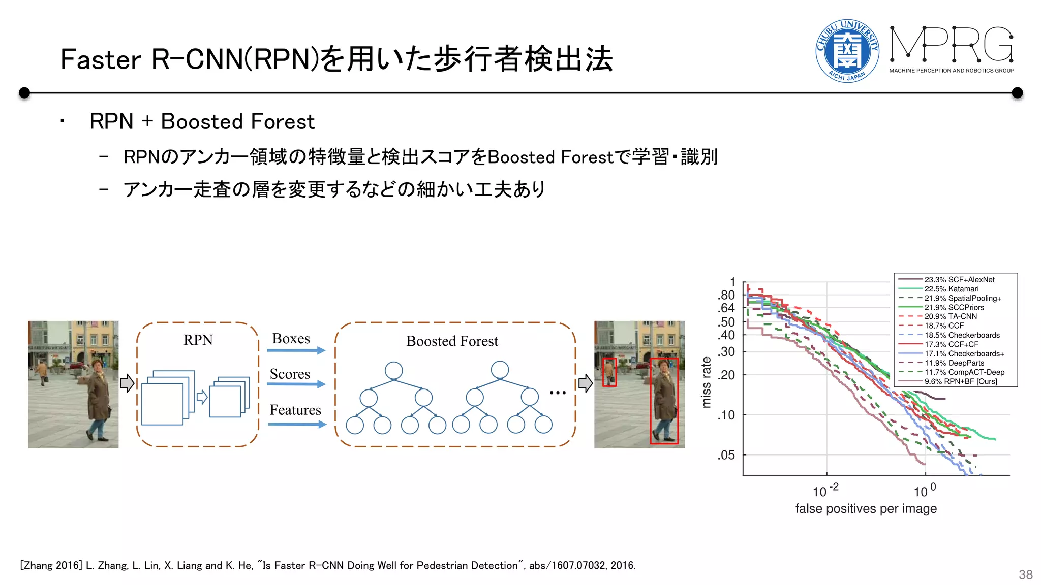 Faster R-CNN(RPN)を用いた歩行者検出法
• RPN + Boosted Forest
– RPNのアンカー領域の特徴量と検出スコアをBoosted Forestで学習・識別
– アンカー走査の層を変更するなどの細かい工夫あり
38
[Zhang 2016] L. Zhang, L. Lin, X. Liang and K. He, "Is Faster R-CNN Doing Well for Pedestrian Detection", abs/1607.07032, 2016.
 