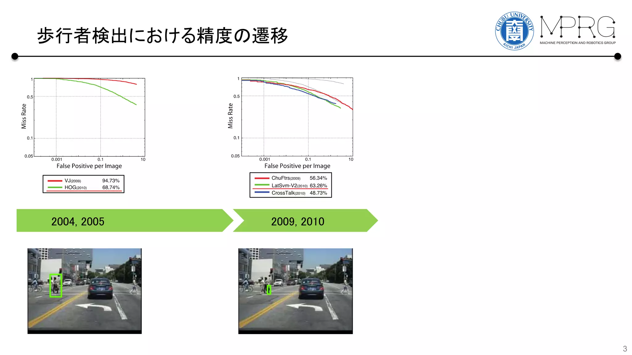 歩行者検出における精度の遷移
3
2004, 2005 2009, 2010
 