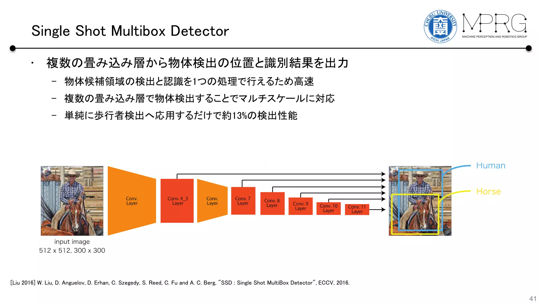 Single Shot Multibox Detector
• 複数の畳み込み層から物体検出の位置と識別結果を出力
– 物体候補領域の検出と認識を1つの処理で行えるため高速
– 複数の畳み込み層で物体検出することでマルチスケールに対応
– 単純に歩行者検出へ応用するだけで約13%の検出性能
41
[Liu 2016] W. Liu, D. Anguelov, D. Erhan, C. Szegedy, S. Reed, C. Fu and A. C. Berg, "SSD : Single Shot MultiBox Detector", ECCV, 2016.
 