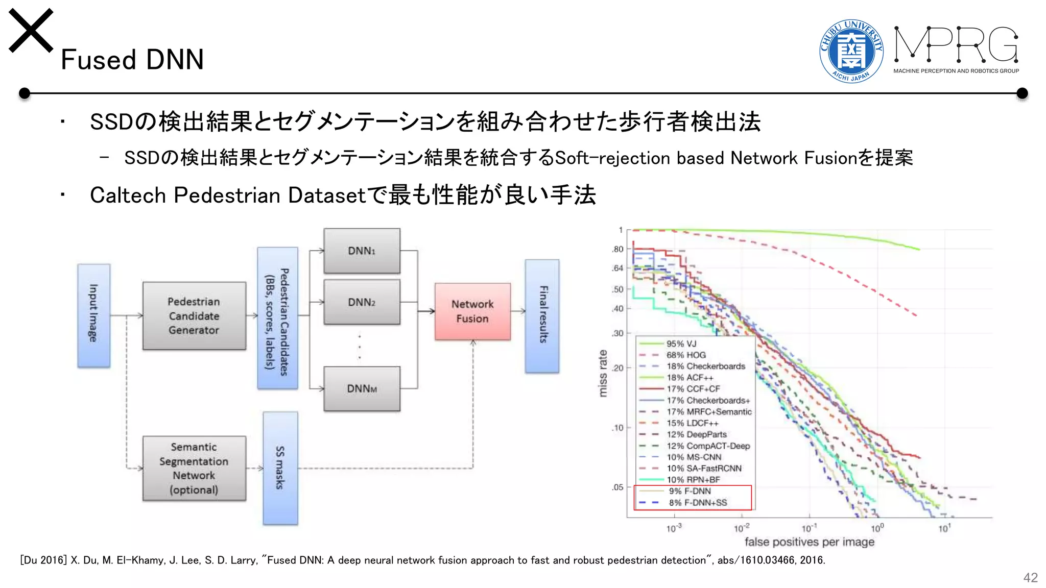 Fused DNN
• SSDの検出結果とセグメンテーションを組み合わせた歩行者検出法
– SSDの検出結果とセグメンテーション結果を統合するSoft-rejection based Network Fusionを提案
• Caltech Pedestrian Datasetで最も性能が良い手法
42
[Du 2016] X. Du, M. El-Khamy, J. Lee, S. D. Larry, "Fused DNN: A deep neural network fusion approach to fast and robust pedestrian detection", abs/1610.03466, 2016.
 
