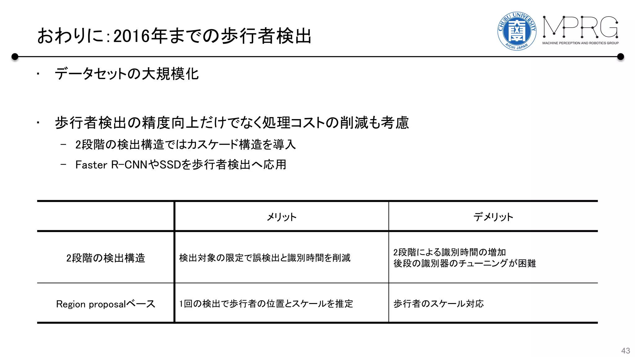 おわりに：2016年までの歩行者検出
• データセットの大規模化
• 歩行者検出の精度向上だけでなく処理コストの削減も考慮
– 2段階の検出構造ではカスケード構造を導入
– Faster R-CNNやSSDを歩行者検出へ応用
43
メリット デメリット
2段階の検出構造 検出対象の限定で誤検出と識別時間を削減
2段階による識別時間の増加
後段の識別器のチューニングが困難
Region proposalベース 1回の検出で歩行者の位置とスケールを推定 歩行者のスケール対応
 