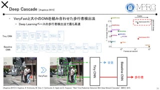 Deep Cascade [Angelova 2015]
? VeryFastȴСCNNMߺϤ碌iߗʳ
C Deep Learning٩`Κiߗʳ
26
2 ANGELOVA ET AL.: REAL-TIME PEDESTRIAN DETECTION WITH DE
Figure 1: Performance of pedestrian detection methods on the accuracy vs s
DeepCascade method achieves both smaller miss-rates and real-time speeds
which the runtime is more than 5 seconds per image, or is unknown, are plo
hand side. TheSpatialPooling+/Katamari methods useadditional motion info
However, Deep Neural Network (DNN) models are known to be very slo
especially when used as sliding-window classi?ers. We propose a very com
approach for pedestrian detection that isboth very accurate and runsin real-ti
this, we combine a fast cascade [4] with a cascade of DNNs [24]. Compa
approaches, ours is both very accurate and very fast, running in real-time at 6
on GPU per image, or 15 framesper second (FPS). To our knowledge, no com
VeryFast
TinyCNN
BaselineCNN
i

ANGELOVA ET AL.: REAL-TIME PEDESTRIAN DETECTION WITH DEEPCASCADES
e 3: Thearchitecture of the tiny deep network for pedestrian detection, which is apart
eDNN cascade.
s in accuracy [3, 25, 29, 30, 37]. These approaches are still slow, ranging from over a
nd per image[25] to several minutes [37]. Thefaster approaches do not apply deep nets
eraw pixel input so their accuracy isreduced.
mproving the speed of pedestrian detection has also been an active area. Benenson et
roposed a method reaching speeds of 100 to 135 FPS [4] for detection in a 480x640
e, albeit with signi?cantly lower accuracy. Other researchers have focused speci?cally
peeding up Deep Neural Networks[19, 21, 23], but with no real-time solutions yet.
Deep Network Cascades
section describes our main architecture and our approach to build very fast cascades
Tiny CNN
ANGELOVA ET AL.: REAL-TIME PEDESTRIAN DETECTION WITH DEEPCASCADES 3
Figure 2: The architecture of the baseline deep network for pedestrian detection. S denotes
thestep size, whereas D refersto thenumber of convolutional kernels or unitsper layer.
lossin average miss rate (42%). Theseminal VeryFast method [4] runsat 100 FPS but with
even further lossin missrate. In therelated domain of general object detection, which utilize
similar capacity DNNs as ours, and also take advantage of evaluating fewer candidates per
image, themost accurate method isof Girshick et al. [19], which takes53 secondsper frame
on CPU and 13 seconds per frameon GPU, which is195 times slower.
We further note that our approach is easy to implement, as it is based on open source
code. More speci?cally, we use the Doppia open source implementation provided by Be-
nenson and collaborators [2] of the VeryFast algorithm [4]. Our deep neural networks are
Baseline
CNN
[Angelova 2015] A. Angelova, A. Krizhevsky, M. View, V. Vanhoucke, A. Ogale and D. Ferguson, "Real-Time Pedestrian Detection With Deep Network Cascades", BMVC, 2015.
 