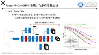 Faster R-CNN(RPN)äiߗʳ
? Multi Scale CNN
C `ɘ뤹뤳ȤǚiߤΥ`ˌ
? Ӥ˽Ӥۤɥ`Сiߤʳ
37
ʳiߤΥ`
С 
[Cai 2016] Z. Cai, Q. Fan, R. S. Feris and N. Vasconcelos, "A Unified Multi-scale Deep Convolutional Neural Network for Fast Object Detection", ECCV, 2016.
 