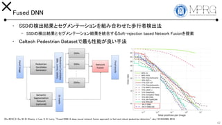 Fused DNN
? SSDΗʳYȥƩ`MߺϤ碌iߗʳ
C SSDΗʳYȥƩ`YyϤSoft-rejection based Network Fusion᰸
? Caltech Pedestrian Datasetܤַ
42
[Du 2016] X. Du, M. El-Khamy, J. Lee, S. D. Larry, "Fused DNN: A deep neural network fusion approach to fast and robust pedestrian detection", abs/1610.03466, 2016.
 