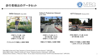 iߗʳΥǩ`å
7
INRIA Dataset [Dalal 2004]
Caltech Pedestrian Dataset
[Dollr 2009]
?ѧץ1,568
- iߤ1,208
?uץ566
ǥ륫ǴӰǘB
?ѧץ33,171
- iߤ192,000
?uץ4,024
܇dǴӰǘB
?ѧ?uץ80,000
- iߤ25,000
܇dǴӰǘB
- LIDAR, ƥ쥪, GPS⹫_
KITTI Dataset [Andreas 2012]
[Andreas 2012] G. Andreas, L. Philip and U. Raquel, "Are we ready for Autonomous Driving? The KITTI Vision Benchmark Suite", CVPR, 2012.
[Dalal 2005] N. Dalal and B. Triggs,"Histograms of Oriented Gradients for Human Detection", CVPR, 2005.
[Dollr 2009] P. Dollr, C. Wojek, B. Schiele and P. Perona "Pedestrian Detection: A Benchmark, CVPR, 2009.
 