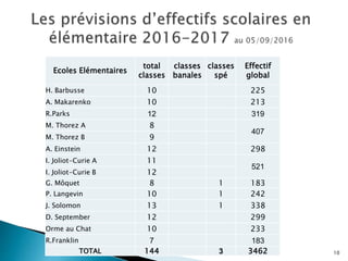 Ecoles Elémentaires
total
classes
classes
banales
classes
spé
Effectif
global
H. Barbusse 10 225
A. Makarenko 10 213
R.Parks 12 319
M. Thorez A 8
407
M. Thorez B 9
A. Einstein 12 298
I. Joliot-Curie A 11
521
I. Joliot-Curie B 12
G. Môquet 8 1 183
P. Langevin 10 1 242
J. Solomon 13 1 338
D. September 12 299
Orme au Chat 10 233
R.Franklin 7 183
TOTAL 144 3 3462 10
 