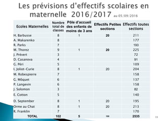 Ecoles Maternelles
Nombre
total de
classes
Pôle d’accueil
des enfants de
moins de 3 ans
Effectifs Petites
sections
Effectifs toutes
sections
H. Barbusse 8 1 20 211
A. Makarenko 8 177
R. Parks 7 193
M. Thorez 9 1 20 225
J. Prévert 3 72
D. Casanova 4 91
G. Péri 5 109
I. Joliot-Curie 8 1 20 204
M. Robespierre 7 158
G. Môquet 6 137
P. Langevin 6 158
J. Solomon 3 82
E. Cotton 5 140
D. September 8 1 20 195
Orme au Chat 8 1 20 213
R. Franklin 7 170
TOTAL 102 5 100 2535 11
 