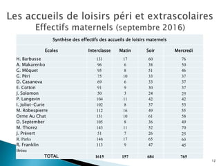 Synthèse des effectifs des accueils de loisirs maternels
Ecoles Interclasse Matin Soir Mercredi
H. Barbusse 131 17 60 76
A. Makarenko 96 6 38 50
G. Môquet 95 8 51 46
G. Péri 75 10 33 37
D. Casanova 69 6 33 37
E. Cotton 91 9 30 37
J. Solomon 50 3 24 25
P. Langevin 104 11 42 42
I. Joliot-Curie 102 8 37 53
M. Robespierre 112 16 49 55
Orme Au Chat 131 10 61 58
D. September 105 8 36 49
M. Thorez 143 11 52 70
J. Prévert 51 7 26 25
R. Parks 146 17 65 63
R. Franklin 113 9 47 45
Bréau
TOTAL 1615 157 684 765
12
 