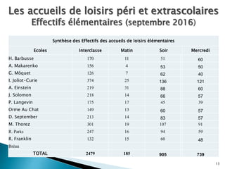 Synthèse des Effectifs des accueils de loisirs élémentaires
Ecoles Interclasse Matin Soir Mercredi
H. Barbusse 170 11 51 60
A. Makarenko 156 4 53 50
G. Môquet 126 7 62 40
I. Joliot-Curie 374 25 136 121
A. Einstein 219 31 88 60
J. Solomon 218 14 66 57
P. Langevin 175 17 45 39
Orme Au Chat 149 13 60 57
D. September 213 14 83 57
M. Thorez 301 19 107 91
R. Parks 247 16 94 59
R. Franklin 132 15 60 48
Bréau
TOTAL 2479 185 905 739
13
Les accueils de loisirs péri et extrascolaires
Effectifs élémentaires (septembre 2016)
 