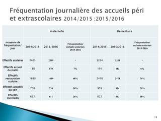 maternelle élémentaire
moyenne de
fréquentation/
jour
2014/2015 2015/2016
Fréquentation/
enfants scolarisés
2015-2016
2014/2015 2015/2016
Fréquentation/
enfants scolarisés
2015-2016
Effectifs scolaires 2405 2399 - 3294 3338 -
Effectifs accueil
du matin
180 170 7% 191 182 6%
Effectifs
restauration
scolaire
1689 1619 68% 2418 2474 74%
Effectifs accueils
du soir
708 734 30% 959 954 29%
Effectifs
mercredis
632 611 26% 622 592 18%
14
 
