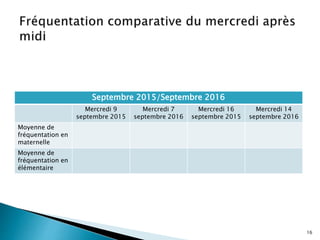 Septembre 2015/Septembre 2016
Mercredi 9
septembre 2015
Mercredi 7
septembre 2016
Mercredi 16
septembre 2015
Mercredi 14
septembre 2016
Moyenne de
fréquentation en
maternelle
Moyenne de
fréquentation en
élémentaire
16
 