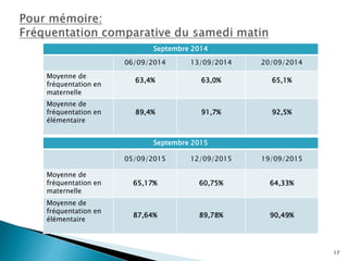 17
Septembre 2014
06/09/2014 13/09/2014 20/09/2014
Moyenne de
fréquentation en
maternelle
63,4% 63,0% 65,1%
Moyenne de
fréquentation en
élémentaire
89,4% 91,7% 92,5%
Septembre 2015
05/09/2015 12/09/2015 19/09/2015
Moyenne de
fréquentation en
maternelle
65,17% 60,75% 64,33%
Moyenne de
fréquentation en
élémentaire
87,64% 89,78% 90,49%
 