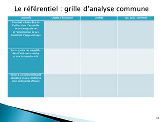 Objectifs Objets d’évaluation Critères Qui, quoi, comment
Favoriser le bien-être de
l’enfant dans l’ensemble
de ses temps de vie
et l’amélioration de ses
conditions d’apprentissage
Lutter contre les inégalités
dans l’accès aux savoirs
et aux loisirs éducatifs
Veiller à la complémentarité
éducative et aux conditions
d’un partenariat efficient
40
 