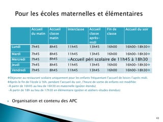 Pour les écoles maternelles et élémentaires
Déjeuner au restaurant scolaire uniquement pour les enfants fréquentant l’accueil de loisirs l’après midi.
Après le fin de l’école à 16h, pendant l’accueil du soir, l’heure de sortie de enfants est modifiée:
-À partir de 16h45 au lieu de 16h30 en maternelle (goûter étendu)
-À partir de 18h au lieu de 17h30 en élémentaire (goûter et ateliers-études étendus)
 Organisation et contenu des APC
43
Accueil
du matin
Accueil
classe
matin
Interclasse Accueil
classe
après-
midi
Fin de
classe
Accueil du soir
Lundi 7h45 8h45 11h45 13h45 16h00 16h00-18h30
Mardi 7h45 8h45 11h45 13h45 16h00 16h00-18h30
Mercredi 7h45 8h45 Accueil péri scolaire de 11h45 à 18h30
Jeudi 7h45 8h45 11h45 13h45 16h00 16h00-18h30
Vendredi 7h45 8h45 11h45 13h45 16h00 16h00-18h30
 