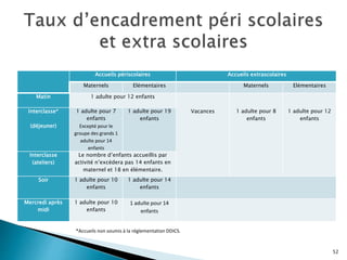 Accueils périscolaires Accueils extrascolaires
Maternels Elémentaires Maternels Elémentaires
Matin 1 adulte pour 12 enfants
Vacances 1 adulte pour 8
enfants
1 adulte pour 12
enfants
Interclasse*
(déjeuner)
1 adulte pour 7
enfants
Excepté pour le
groupe des grands 1
adulte pour 14
enfants
1 adulte pour 19
enfants
Interclasse
(ateliers)
Le nombre d’enfants accueillis par
activité n’excédera pas 14 enfants en
maternel et 18 en élémentaire.
Soir 1 adulte pour 10
enfants
1 adulte pour 14
enfants
Mercredi après
midi
1 adulte pour 10
enfants
1 adulte pour 14
enfants
52
*Accueils non soumis à la réglementation DDICS.
 
