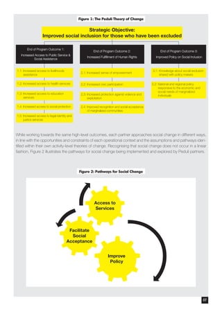 While working towards the same high-level outcomes, each partner approaches social change in different ways,
in line with the opportunities and constraints of each operational context and the assumptions and pathways iden-
tified within their own activity-level theories of change. Recognising that social change does not occur in a linear
fashion, Figure 2 illustrates the pathways for social change being implemented and explored by Peduli partners.
Figure 2: Pathways for Social Change
Figure 1: The Peduli Theory of Change
07
 