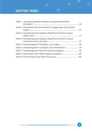 PPEDOMAN UMUM PELAKSANAAN PROGRAM KERJA SAMA PEMERINTAH REPUBLIK INDONESIA DENGAN UNICEF PERIODE 2021-2025 xi
DAFTAR TABEL
Tabel 1. Jenis-jenis pelaporan Program Kerja Sama Pemerintah .
RI-UNICEF...........................................................................................................35
Tabel 2. Penerimaan dan Pemanfaatan Penggalangan Dana Dalam
Negeri.................................................................................................................. 44
Tabel 3. Penyelenggaraan Kegiatan Rapat/Seminar/Temu Karya .
Dalam Kota.........................................................................................................77
Tabel 4. Penyelenggaraan Kegiatan Rapat/Seminar/Temu Karya/
Perjalanan Dinas Luar Kota.........................................................................77
Tabel 5. Penyelenggaraan Perjalanan Luar Negeri.............................................78
Tabel 6. Penyelenggaraan Tunjangan untuk Kontributor.................................79
Tabel 7. Penyelenggaraan Biaya Pendukung Kegiatan.....................................79
Tabel 8. Keterangan Jenis Mata Anggaran Kegiatan........................................ 80
Tabel 9. Kriteria Praktik Baik (Best Practices)..................................................... 90
 