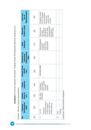 PEDOMAN UMUM PELAKSANAAN PROGRAM KERJA SAMA PEMERINTAH REPUBLIK INDONESIA DENGAN UNICEF PERIODE 2021-2025
98
Lampiran
1.
Format
Laporan
Semester
Tingkat
Pusat
(Pembiayaan
Bentuk
Uang
ke
K/L)
Contoh
Matriks
(isinya
disesuaikan)
No.
Kegiatan
Berdasarkan
AWP
Satuan
Kerja
di
K/L
Nama
Kegiatan
Alokasi
Dana
(AWP)
(Rp)
Realisasi
s.d
sekarang/
Disbursement
(Rp)
Hasil
Kegiatan
Rencana
Tindak
Lanjut
Lain-Lain
(Isu
&
Rekomendasi)
(1)
(2)
(3)
(4)
(5)
(6)
(7)
(8)
(9)
1.
1.2.1.3
Support
implementation
of
the
Global
Action
Plan
for
child
wasting
Dit.
Gizi,
KemKes
Fasilitasi
partisipasi
Pem.
dalam
inisiatif
global
140.000.000
-
Pelembagaan
program
wasting
anak
di
62
kabupaten
Peluncuran
rencana
aksi
global
terkait
gizi
buruk
anak,
penyelesaian
penelitian
RUTF
lokal
Produksi
lokal
RUTF
dengan
pemanfaatan
kemitraan
publik
dan
swasta
2
Dst…
TOTAL
Lampiran:
Dokumentasi
kegiatan
 