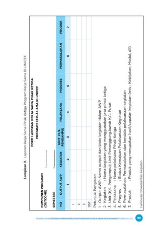 PPEDOMAN UMUM PELAKSANAAN PROGRAM KERJA SAMA PEMERINTAH REPUBLIK INDONESIA DENGAN UNICEF PERIODE 2021-2025 99
Lampiran
2.
Laporan
Kerja
Sama
Pihak
Ketiga
Program
Kerja
Sama
RI-UNICEF
FORM
LAPORAN
KERJA
SAMA
PIHAK
KETIGA
PROGRAM
KERJAS
AMA
RI-UNICEF
KOMPONEN
PROGRAM
(OUTCOME)
:
....................
SEMESTER
:
....................
NO
OUTPUT
AWP
KEGIATAN
UNIT
(K/L
PENGAMPU)
PELAKSANA
PROGRES
PERMASALAHAN
PRODUK
1
2
3
4
5
6
7
1
2
3
DST
Petunjuk
Pengisian
						
1.
Output
AWP:
Nama
output
dan
kode
kegiatan
dalam
AWP			
2.
Kegiatan
:
Nama
kegiatan
yang
menggunakan
jasa
pihak
ketiga			
3.
Unit
(K/L
Pengampu):
Unit
PenanggungJawab
K/L
Pusat			
4.
Pelaksana
:
Nama
pelaksana
Pihak
Ketiga			
5.
Progres
:
Status
Kemajuan
Pelaksanaan
Kegiatan		
6.
Permasalahan:
Permasalahan
dan
kendala
pelaksanaan
kegiatan		
7.
Produk
:
Produk
yang
merupakan
hasil/capaian
kegiatan
(mis
:
Kebijakan,
Modul,
dll)
Lampiran:
Dokumentasi
kegiatan
 