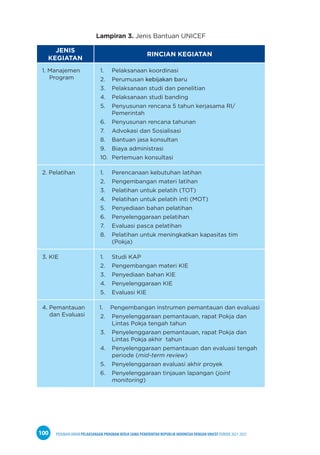 PEDOMAN UMUM PELAKSANAAN PROGRAM KERJA SAMA PEMERINTAH REPUBLIK INDONESIA DENGAN UNICEF PERIODE 2021-2025
100
Lampiran 3. Jenis Bantuan UNICEF
JENIS
KEGIATAN
RINCIAN KEGIATAN
1. Manajemen
Program
1. Pelaksanaan koordinasi
2. Perumusan kebijakan baru
3. Pelaksanaan studi dan penelitian
4. Pelaksanaan studi banding
5. Penyusunan rencana 5 tahun kerjasama RI/
Pemerintah
6. Penyusunan rencana tahunan
7. Advokasi dan Sosialisasi
8. Bantuan jasa konsultan
9. Biaya administrasi
10. Pertemuan konsultasi
2. Pelatihan 1. Perencanaan kebutuhan latihan
2. Pengembangan materi latihan
3. Pelatihan untuk pelatih (TOT)
4. Pelatihan untuk pelatih inti (MOT)
5. Penyediaan bahan pelatihan
6. Penyelenggaraan pelatihan
7. Evaluasi pasca pelatihan
8. Pelatihan untuk meningkatkan kapasitas tim
(Pokja)
3. KIE 1. Studi KAP
2. Pengembangan materi KIE
3. Penyediaan bahan KIE
4. Penyelenggaraan KIE
5. Evaluasi KIE
4. Pemantauan
dan Evaluasi
1. Pengembangan instrumen pemantauan dan evaluasi
2. Penyelenggaraan pemantauan, rapat Pokja dan
Lintas Pokja tengah tahun
3. Penyelenggaraan pemantauan, rapat Pokja dan
Lintas Pokja akhir tahun
4. Penyelenggaraan pemantauan dan evaluasi tengah
periode (mid-term review)
5. Penyelenggaraan evaluasi akhir proyek
6. Penyelenggaraan tinjauan lapangan (joint
monitoring)
 
