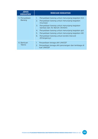 PPEDOMAN UMUM PELAKSANAAN PROGRAM KERJA SAMA PEMERINTAH REPUBLIK INDONESIA DENGAN UNICEF PERIODE 2021-2025 101
JENIS
KEGIATAN
RINCIAN KEGIATAN
5. Penyediaan
Barang
1. Penyediaan barang untuk menunjang kegiatan KIA
2. Penyediaan barang untuk menunjang kegiatan
imunisasi
3. Penyediaan barang untuk menunjang kegiatan
Sanitasi dan Air Bersih (WASH)
4. Penyediaan barang untuk menunjang kegiatan gizi
5. Penyediaan barang untuk menunjang kegiatan KIE
6. Penyediaan barang untuk kondisi Darurat
(Emergency)
6. Bantuan
Teknis
1. Penyediaan tenaga ahli UNICEF
2. Penyediaan tenaga ahli perorangan dan lembaga di
luar UNICEF
 