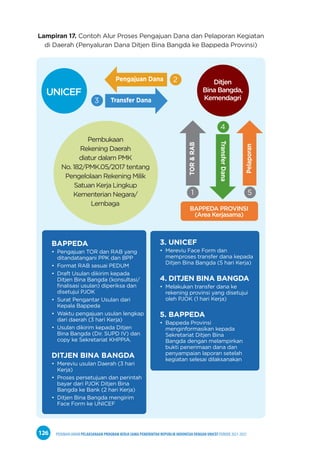 PEDOMAN UMUM PELAKSANAAN PROGRAM KERJA SAMA PEMERINTAH REPUBLIK INDONESIA DENGAN UNICEF PERIODE 2021-2025
126
Lampiran 17. Contoh Alur Proses Pengajuan Dana dan Pelaporan Kegiatan
di Daerah (Penyaluran Dana Ditjen Bina Bangda ke Bappeda Provinsi)
Transfer Dana
Transfer
Dana
Pelaporan
TOR
&
RAB
Pengajuan Dana
BAPPEDA PROVINSI
(Area Kerjasama)
BAPPEDA
• Pengajuan TOR dan RAB yang
ditandatangani PPK dan BPP
• Format RAB sesuai PEDUM
• Draft Usulan dikirim kepada
Ditjen Bina Bangda (konsultasi/
finalisasi usulan) diperiksa dan
disetujui PJOK
• Surat Pengantar Usulan dari
Kepala Bappeda
• Waktu pengajuan usulan lengkap
dari daerah (3 hari Kerja)
• Usulan dikirim kepada Ditjen
Bina Bangda (Dir. SUPD IV) dan
copy ke Sekretariat KHPPIA.
DITJEN BINA BANGDA
• Mereviu usulan Daerah (3 hari
Kerja)
• Proses persetujuan dan perintah
bayar dari PJOK Ditjen Bina
Bangda ke Bank (2 hari Kerja)
• Ditjen Bina Bangda mengirim
Face Form ke UNICEF
3. UNICEF
• Mereviu Face Form dan
memproses transfer dana kepada
Ditjen Bina Bangda (5 hari Kerja)
4. DITJEN BINA BANGDA
• Melakukan transfer dana ke
rekening provinsi yang disetujui
oleh PJOK (1 hari Kerja)
5. BAPPEDA
• Bappeda Provinsi
menginformasikan kepada
Sekretariat Ditjen Bina
Bangda dengan melampirkan
bukti penerimaan dana dan
penyampaian laporan setelah
kegiatan selesai dilaksanakan
UNICEF
Ditjen
Bina Bangda,
Kemendagri
Pembukaan
Rekening Daerah
diatur dalam PMK
No. 182/PMK.05/2017 tentang
Pengelolaan Rekening Milik
Satuan Kerja Lingkup
Kementerian Negara/
Lembaga
3
2
4
1 5
 