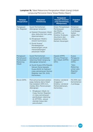 PPEDOMAN UMUM PELAKSANAAN PROGRAM KERJA SAMA PEMERINTAH REPUBLIK INDONESIA DENGAN UNICEF PERIODE 2021-2025 127
Lampiran 18. Tabel Mekanisme Pengesahan Hibah (Uang) (Hibah
Langsung/Pencairan Dana Tanpa Melalui Kppn)
Tahapan
Pengesahan
Dokumen
Pendukung
Pengajuan
Kepada (Instansi
yang berwenang
Memproses)
Diajukan
Oleh
Pengajuan
No. Register
Surat Permohonan
dilengkapi lampiran:
a) Naskah Perjanjian Hibah
atau dokumen lain yang
dipersamakan; :
b) Ringkasan Hibah;)
(Grant Summary);
c) Surat Kuasa/
Pendelegasian
kewenangan untuk
menandatangani
perjanjian hibah
Dirjen Pengelolaan
Pembiayaan
dan Risiko
(DJPPR) c.q.
Direktur Evaluasi,
Akuntansi dan
Setelmen (EAS),
Kemen Keuangan
Pimpinan
Kementerian
/Lembaga/
Satker
selaku PA/
KPA
Pengajuan
Persetujuan
Pembukaan
Rekening
Hibah
Surat Permohonan
persetujuan pembukaan
rekening hibah langsung,
dilengkapi lampiran:
a) Surat Kuasa KPA/Kepala
Satuan Kerja kepada
Kuasa BUN; b) Salinan/
copy persetujuan Nomer
Register dari Dit. EAS,
Kemenkeu.
Kepala KPPN
Khusus Pinjaman
dan Hibah (KPPN-
KPH)
Kuasa
Pengguna
Anggaran
(KPA)
“Satu
Rekening
untuk satu
Register
Hibah”
Revisi DIPA: Pencantuman/pencatatan
pagu belanja dana hibah
Kas kedalam DIPA K/L,
melalui Biro Perencanaan
dilengkapi:
1. Ringkasan Hibah; b)
Copy Nomer Register;
c) copy persetujuan
pembukaan rekening;
d) SPTMHL, sesuai
standar biaya dan
peruntukan.
Direktur Jenderal
Anggaran /
Direktur Jenderal
Perbendaharaan,
Kemenkeu
PA/KPA dari
Kementerian
/Lembaga
 