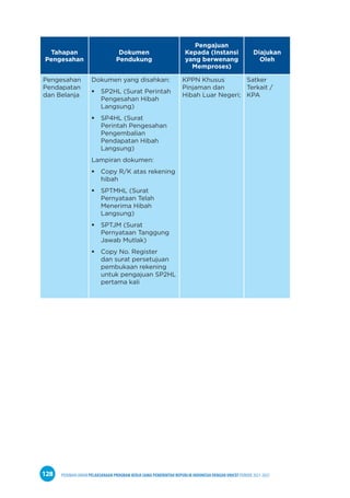 PEDOMAN UMUM PELAKSANAAN PROGRAM KERJA SAMA PEMERINTAH REPUBLIK INDONESIA DENGAN UNICEF PERIODE 2021-2025
128
Tahapan
Pengesahan
Dokumen
Pendukung
Pengajuan
Kepada (Instansi
yang berwenang
Memproses)
Diajukan
Oleh
Pengesahan
Pendapatan
dan Belanja
Dokumen yang disahkan:
 SP2HL (Surat Perintah
Pengesahan Hibah
Langsung)
 SP4HL (Surat
Perintah Pengesahan
Pengembalian
Pendapatan Hibah
Langsung)
Lampiran dokumen:
 Copy R/K atas rekening
hibah
 SPTMHL (Surat
Pernyataan Telah
Menerima Hibah
Langsung)
 SPTJM (Surat
Pernyataan Tanggung
Jawab Mutlak)
 Copy No. Register
dan surat persetujuan
pembukaan rekening
untuk pengajuan SP2HL
pertama kali
KPPN Khusus
Pinjaman dan
Hibah Luar Negeri;
Satker
Terkait /
KPA
 