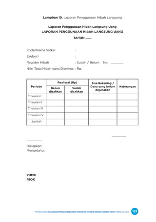 PPEDOMAN UMUM PELAKSANAAN PROGRAM KERJA SAMA PEMERINTAH REPUBLIK INDONESIA DENGAN UNICEF PERIODE 2021-2025 129
Lampiran 19. Laporan Penggunaan Hibah Langsung
Laporan Penggunaan Hibah Langsung Uang
LAPORAN PENGGUNAAN HIBAH LANGSUNG UANG
TAHUN .......
Kode/Nama Satker :
Eselon I :		
Register Hibah : Sudah / Belum No: .................
Nilai Total Hibah yang Diterima : Rp.
Periode
Realisasi (Rp) Sisa Rekening /
Dana yang belum
digunakan
Keterangan
Belum
disahkan
Sudah
disahkan
Triwulan I
Triwulan II
Triwulan III
Triwulan IV
Jumlah
..................,
.....................
Disiapkan:
Mengetahui:
PUMK
PJOK
 