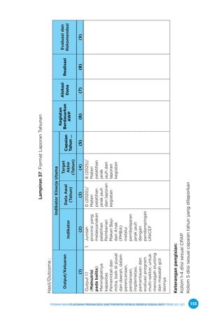 PPEDOMAN UMUM PELAKSANAAN PROGRAM KERJA SAMA PEMERINTAH REPUBLIK INDONESIA DENGAN UNICEF PERIODE 2021-2025 155
Lampiran
37.
Format
Laporan
Tahunan
Hasil/Outcome
:
Output/Keluaran
Indikator
Kinerja
Utama
Kegiatan
Berdasarkan
AWP
Alokasi
Dana
Realisasi
Evaluasi
dan
Rekomendasi
Indikator
Data
Awal
(Tahun)
Target
Akhir
(Tahun)
Capaian
Tahun
…
(1)
(2)
(3)
(4)
(5)
(6)
(7)
(8)
(9)
Output
1.1
(Malnutrisi
pada
balita):
Meningkatnya
kapasitas
Pemerintah
dan
mitra,
baik
di
pusat
dan
daerah,
dalam
perencanaan,
pendanaan,
implemetasi,
pemantauan
dan
evaluasi
program
multi-sektor,
untuk
mencegah
stunting
dan
masalah
gizi
lainnya
1.
Jumlah
provinsi
yang
melaksanakan
pelatihan
Pemberian
Makan
Bayi
dan
Anak
(PMBA)
melalui
pembelajaran
jarak
jauh
dengan
pendampingan
UNICEF
0
(2020)/
Materi
pelatihan
jarak
jauh
dan
laporan
kegiatan
8
(2025)/
Materi
pelatihan
jarak
jauh
dan
laporan
kegiatan
Keterangan
pengisian:
Kolom
1-4
diisi
sesuai
CPAP
Kolom
5
diisi
sesuai
capaian
tahun
yang
dilaporkan
 