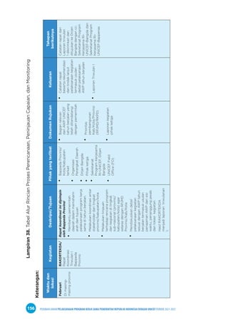 PEDOMAN UMUM PELAKSANAAN PROGRAM KERJA SAMA PEMERINTAH REPUBLIK INDONESIA DENGAN UNICEF PERIODE 2021-2025
156
Lampiran
38.
Tabel
Alur
Rincian
Proses
Perencanaan,
Peninjauan
Capaian,
dan
Monitoring
Keterangan:
Waktu
dan
lokasi
Kegiatan
Deskripsi/Tujuan
Pihak
yang
terlibat
Dokumen
Rujukan
Keluaran
Tahapan
berikutnya
Februari
Di
masing-
masing
provinsi
RAKORTEKDA/
Rapat
Koordinasi
Triwulan
I
Bappeda
Provinsi
Rapat
koordinasi
ini
dipimpin
oleh
Bappeda
Provinsi
•
•
Membantu
pemerintah
daerah
dalam
memahami
arah
dan
tujuan
pelaksanaan
program
kerja
sama
di
tahun
berjalan.
•
•
Melakukan
koordinasi
antar
stakeholder
dari
tingkat
provinsi/kabupatan/kota
•
•
Melakukan
tinjauan
terhadap
rencana
program
dan
kegiatan
di
tingkat
sub-nasional
(provinsi/
kabupaten/kota)
agar
selaras
dengan
RPJMD
Provinsi/Kab/Kota
•
•
Mendiskusikan
detail
pelaksanaan
kegiatan
sesuai
dengan
AWP
tahun
berjalan
termasuk
usulan
penajaman
AWP
dari
sisi
waktu,
penanggung
jawab
dan
lokasi
kegiatan.
Hasil
RAKORTEKDA
menjadi
laporan
triwulanan
1.
•
•
Bappeda
Provinsi/
Kota/Kabupaten
terkait
•
•
Organisasi
Perangkat
Daerah
•
•
Ditjen
Bangda
•
•
Pihak
ketiga
•
•
Sekretariat
Program
Kerjasama
RI-UNICEF,
Ditjen
Bangda
•
•
UNICEF
Field
Office
(FO)
•
•
Bagian
relevan
dari
AWP
UNICEF
tahun
berjalan
yang
telah
ditandatangi
dengan
pemerintah
•
•
Prioritas
pembangunan
Kab/Kota/Provinsi
(RPJMD/RKPD)
•
•
Laporan
kegiatan
pihak
ketiga
•
•
Catatan
rapat
beserta
rekomendasi
dan
tindak
lanjut
pelaksanaan
kegiatan
termasuk
usulan
detail
pelaksanaan
AWP
tahun
berjalan
•
•
Laporan
Triwulan
I
Catatan
rapat
dan
Laporan
triwulan
1
dikirimkan
dan
ditujukan
ke
Dirjen
Bangda
dengan
cc:
Sekretariat
Program
Kerjasama
RI-
UNICEF-Bangda
dan
Sekretariat
Program
Kerjasama
RI-
UNICEF-Bappenas
 