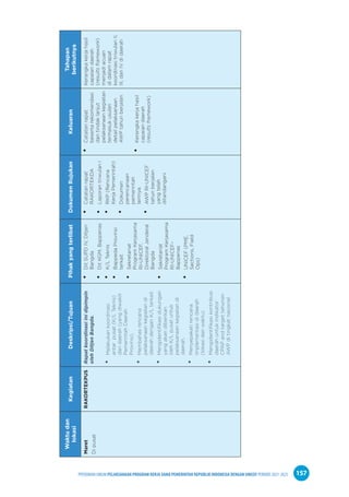 PPEDOMAN UMUM PELAKSANAAN PROGRAM KERJA SAMA PEMERINTAH REPUBLIK INDONESIA DENGAN UNICEF PERIODE 2021-2025 157
Waktu
dan
lokasi
Kegiatan
Deskripsi/Tujuan
Pihak
yang
terlibat
Dokumen
Rujukan
Keluaran
Tahapan
berikutnya
Maret
Di
pusat
RAKORTEKPUS
Rapat
koordinasi
ini
dipimpin
oleh
Ditjen
Bangda.
•
•
Melakukan
koordinasi
antar
pusat
(K/L
Teknis)
dan
daerah
(yang
diwakili
Pemerintah
Daerah
Provinsi).
•
•
Membahas
rencana
pelaksanaan
kegiatan
di
daerah
dengan
K/L
terkait.
•
•
Mengidentifikasi
dukungan
yang
akan
diberikan
oleh
K/L
pusat
untuk
pelaksanaan
kegiatan
di
daerah.
•
•
Menyepakati
rencana
implementasi
di
daerah
(lokasi
dan
waktu)
•
•
Mengidentifikasi
kontribusi
daerah
untuk
indikator
CPAP
and
target
tahunan
AWP
di
tingkat
nasional
•
•
Dit
SUPD
IV,
Ditjen
Bangda
•
•
Dit
KGM,
Bappenas
•
•
K/L
Teknis
•
•
Bappeda
Provinsi
terkait
•
•
Sekretariat
Program
Kerjasama
RI-UNICEF,
Direktoral
Jenderal
Bangda
•
•
Sekretariat
Program
Kerjasama
RI-UNICEF-
Bappenas
•
•
UNICEF
(PME,
Sections,
Field
Ops)
•
•
Catatan
rapat
RAKORTEKDA
•
•
Laporan
triwulan
I
•
•
RKP
(Rencana
Kerja
Pemerintah)
•
•
Dokumen
perencanaan
pemerintah
lainnya.
•
•
AWP
RI-UNICEF
tahun
berjalan
yang
telah
ditandangani
•
•
Catatan
rapat
beserta
rekomendasi
dan
tindak
lanjut
pelaksanaan
kegiatan
termasuk
usulan
detail
pelaksanaan
AWP
tahun
berjalan
•
•
Kerangka
kerja
hasil
capaian
daerah
(results
framework)
Kerangka
kerja
hasil
capaian
daerah
(results
framework)
menjadi
acuan
di
dalam
rapat
koordinasi
triwulan
II,
III,
dan
IV
di
daerah
 