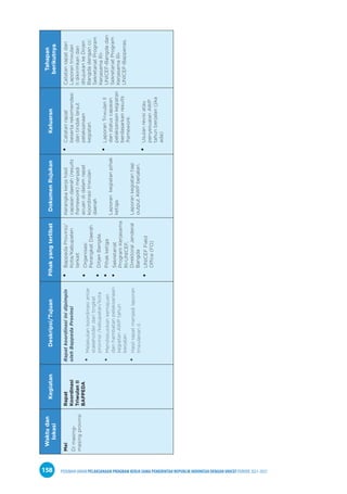 PEDOMAN UMUM PELAKSANAAN PROGRAM KERJA SAMA PEMERINTAH REPUBLIK INDONESIA DENGAN UNICEF PERIODE 2021-2025
158
Waktu
dan
lokasi
Kegiatan
Deskripsi/Tujuan
Pihak
yang
terlibat
Dokumen
Rujukan
Keluaran
Tahapan
berikutnya
Mei
Di
masing-
masing
provinsi
Rapat
Koordinasi
Triwulan
II
BAPPEDA
Rapat
koordinasi
ini
dipimpin
oleh
Bappeda
Provinsi
•
•
Melakukan
koordinasi
antar
stakeholder
dari
tingkat
provinsi
/kabupatan/kota
•
•
Mendiskusikan
kemajuan
dan
hambatan
pelaksanaan
kegiatan
AWP
tahun
berjalan
•
•
Hasil
rapat
menjadi
laporan
triwulanan
II.
•
•
Bappeda
Provinsi/
Kota/Kabupaten
terkait
•
•
Organisasi
Perangkat
Daerah
•
•
Ditjen
Bangda
•
•
Pihak
ketiga
•
•
Sekretariat
Program
Kerjasama
RI-UNICEF,
Direktoral
Jenderal
Bangda
•
•
UNICEF
Field
Office
(FO)
Kerangka
kerja
hasil
capaian
daerah
(results
framework)
menjadi
acuan
di
dalam
rapat
koordinasi
triwulan
daerah
Laporan
kegiatan
pihak
ketiga
Laporan
kegiatan
tiap
output
AWP
berjalan.
•
•
Catatan
rapat
beserta
rekomendasi
dan
tindak
lanjut
pelaksanaan
kegiatan.
•
•
Laporan
Triwulan
II
dan
status
capaian
pelaksanaan
kegiatan
berdasarkan
results
framework.
•
•
Usulan
revisi
atau
penyesuaian
AWP
tahun
berjalan
(jika
ada)
Catatan
rapat
dan
Laporan
triwulan
II
dikirimkan
dan
ditujukan
ke
Dirjen
Bangda
dengan
cc:
Sekretariat
Program
Kerjasama
RI-
UNICEF-Bangda
dan
Sekretariat
Program
Kerjasama
RI-
UNICEF-Bappenas.
 