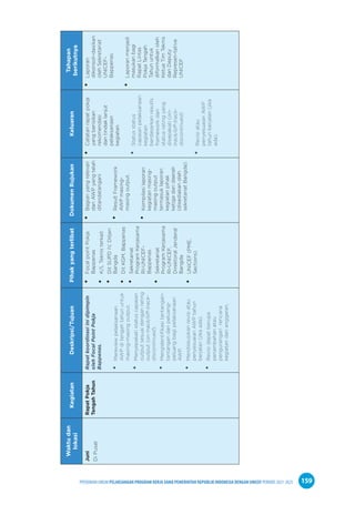 PPEDOMAN UMUM PELAKSANAAN PROGRAM KERJA SAMA PEMERINTAH REPUBLIK INDONESIA DENGAN UNICEF PERIODE 2021-2025 159
Waktu
dan
lokasi
Kegiatan
Deskripsi/Tujuan
Pihak
yang
terlibat
Dokumen
Rujukan
Keluaran
Tahapan
berikutnya
Juni
Di
Pusat
Rapat
Pokja
Tengah
Tahun
Rapat
koordinasi
ini
dipimpin
oleh
Focal
Point
Pokja
Bappenas.
•
•
Mereview
pelaksanaan
AWP
di
tengah
tahun
untuk
masing-masing
output.
•
•
Menyepakati
status
capaian
output
sesuai
dengan
rating
output
(on-track/off-track-
discontinued).
•
•
Mengidentifikasi
tantangan-
tantangan
dan
peluang-
peluang
bagi
pelaksanaan
AWP.
•
•
Mendiskusikan
revisi
atau
penyesuaian
AWP
tahun
berjalan
(jika
ada).
•
•
Revisi
dapat
berupa
penambahan
atau
pengurangan
rencana
kegiatan
dan
anggaran.
•
•
Focal
point
Pokja
Bappenas
•
•
K/L
Teknis
terkait
•
•
Dit
SUPD
IV,
Ditjen
Bangda
•
•
Dit
KGM,
Bappenas
•
•
Sekretariat
Program
Kerjasama
RI-UNICEF-
Bappenas
•
•
Sekretariat
Program
Kerjasama
RI-UNICEF,
Direktoral
Jenderal
Bangda
•
•
UNICEF
(PME,
Sections)
•
•
Bagian
yang
relevan
dari
AWP
yang
telah
ditandatangani
•
•
Result
Framework
AWP
masing-
masing
output.
•
•
Kompilasi
laporan
kegiatan
masing-
masing
output
termasuk
laporan
kegiatan
pihak
ketiga
dari
daerah
(disediakan
oleh
sekretariat
Bangda)
•
•
Catatan
rapat
pokja
yang
berisikan
rekomendasi
dan
tindak
lanjut
pelaksanaan
kegiatan.
•
•
Status
status
capaian
pelaksanaan
kegiatan
berdasarkan
results
framework
dan
status
rating
yang
disepakati
(on-
track/off-track-
discontinued)
•
•
Revisi
atau
penyesuaian
AWP
tahun
berjalan
(jika
ada).
•
•
Laporan
dikonsoli-dasikan
oleh
Sekretariat
UNICEF-
Bappenas
•
•
Laporan
menjadi
masukan
bagi
Rapat
Lintas
Pokja
Tengah
Tahun
untuk
diformalkan
oleh
Ketua
Tim
Teknis
dan
Deputy
Represen-tative
UNICEF
 