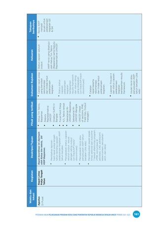 PPEDOMAN UMUM PELAKSANAAN PROGRAM KERJA SAMA PEMERINTAH REPUBLIK INDONESIA DENGAN UNICEF PERIODE 2021-2025 161
Waktu
dan
lokasi
Kegiatan
Deskripsi/Tujuan
Pihak
yang
terlibat
Dokumen
Rujukan
Keluaran
Tahapan
berikutnya
Agustus
Di
Pusat
Rapat
Lintas
Pokja
Tengah
Tahun
Rapat
koordinasi
ini
dipimpin
oleh
Ketua
tim
teknis,
Dit
KGM
Bappenas.
•
•
Membahas
laporan
hasil
rapat
pokja
tengah
tahun
tentang
capaian
pelaksanaan
kegiatan
AWP
tahun
berjalan.
•
•
Menyepakati
status
capaian
seluruh
output
sesuai
dengan
rating
output
(on-track/off-track/
discontinued).
•
•
Menyepakati
revisi
atau
penyesuaian
AWP
tahun
berjalan
(jika
ada).
•
•
Mendiskusikan
aspek-aspek
lintas
sektoral
dan
outcome
7
terkait
efektivitas
program
(PME,
komunikasi
&
advokasi,
C4D,
adolescent,
kebencanaan,
perubahan
iklim,
dan
data)
•
•
Ketua
Tim
Teknis,
Bappenas
•
•
Deputy
Representative
UNICEF
•
•
Direktur
SUPD
IV
Bangda
•
•
Focal
Point
Pokja
•
•
K/L
Teknis
terkait
•
•
Sekretariat
RI-
UNICEF-Bappenas
•
•
Sekretariat
RI-
UNICEF-Bangda
•
•
UNICEF
(Head
of
sections,
PME,
Field
Ops,
Output
manager)
•
•
Catatan
rapat
pokja
yang
berisikan
rekomendasi
dan
tindak
lanjut
pelaksanaan
kegiatan.
•
•
Status
status
capaian
pelaksanaan
kegiatan
berdasarkan
results
framework
dan
status
rating
yang
disepakati
(on-track/off-track-
discontinued)
•
•
Catatan
rapat
beserta
rekomendasi
dan
tindak
lanjut
pelaksanaan
kegiatan.
•
•
Laporan
Triwulan
II
dan
status
capaian
pelaksanaan
kegiatan
berdasarkan
results
framework.
•
•
Usulan
revisi
atau
penyesuaian
AWP
tahun
berjalan
(jika
ada)
Status
capaian
seluruh
output.
AWP
revisi
yang
disetujui
oleh
Ketua
Tim
Teknis
(Bappenas)
serta
Deputy
Representative
UNICEF.
•
•
Revisi
AWP
menjadi
acuan
untuk
pelaksanaan
kegiatan
Q3
&
Q4
 