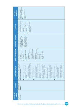PPEDOMAN UMUM PELAKSANAAN PROGRAM KERJA SAMA PEMERINTAH REPUBLIK INDONESIA DENGAN UNICEF PERIODE 2021-2025 163
Waktu
dan
lokasi
Kegiatan
Deskripsi/Tujuan
Pihak
yang
terlibat
Dokumen
Rujukan
Keluaran
Tahapan
berikutnya
September
Di
pusat
RAKORMAN
PUSAT
Rapat
koordinasi
ini
dipimpin
oleh
Ditjen
Bangda
•
•
Melakukan
koordinasi
antar
stakeholder
daerah
dan
pusat.
•
•
Mengidentifikasi
capaian
akhir
pelaksanaan
program
di
daerah
(outcome,
output,
dan
indikatornya)
•
•
Untuk
mengidentifikasi
dan
mengkonsolidasikan
berbagai
inovasi
dan
praktik
baik
(best
practice)
program
yang
dilaksanakan
di
daerah;
•
•
Untuk
mengevaluasi
peran
koordinasi
antara
pusat
(K/L
terkait)
dan
daerah
dalam
implementasi
kegiatan
RI-UNICEF.
•
•
Untuk
mengevaluasi
peran
K/L)
dalam
mendukung
pencapaian
rencana
program
di
daerah
•
•
Mengidentifikasi
serta
merencanakan
lebih
lanjut
pelaksanaan
replikasi
program
di
daerah.
•
•
Mereview
usulan
daerah
untuk
masukan
AWP
tahun
berikutnya
•
•
Dit
SUPD
IV,
Ditjen
Bangda
•
•
Dit
KGM,
Bappenas
•
•
K/L
Teknis
•
•
Bappeda
Provinsi
terkait
•
•
Sekretariat
Program
Kerjasama
RI-UNICEF,
Direktoral
Jenderal
Bangda
•
•
Sekretariat
Program
Kerjasama
RI-UNICEF-
Bappenas
•
•
UNICEF
(PME,
Sections,
Field
Ops)
Catatan
rapat,
dokumentasi
inovasi
dan
praktek
baik,
hasil
RAKORMANDA
serta
Laporan
triwulan
III
yang
dipresentasikan
oleh
Ditjen
Bangda
•
•
Catatan
rapat
•
•
Dokumentasi
inovasi
dan
praktek
baik
di
daerah
•
•
Rencana
replikasi
daerah
•
•
Dokumentasi
usulan
daerah
untuk
AWP
berikutnya.
Seluruh
dokumen
menjadi
masukan
untuk
materi
paparan
Ditjen
Bangda
di
Rapat
Pokja
Akhir
Tahun.
 