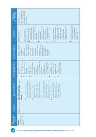 PEDOMAN UMUM PELAKSANAAN PROGRAM KERJA SAMA PEMERINTAH REPUBLIK INDONESIA DENGAN UNICEF PERIODE 2021-2025
164
Waktu
dan
lokasi
Kegiatan
Deskripsi/Tujuan
Pihak
yang
terlibat
Dokumen
Rujukan
Keluaran
Tahapan
berikutnya
Oktober
Di
provinsi/
kabupaten/kota
terpilih
Joint
Monitoring
Visit
Joint
Monitoring
Visit
dikoordinasikan
oleh
DitJen
Bangda
•
•
Kunjungan
lapangan
bersama
oleh
Pemerintah
dan
perwakilan
UNICEF
ke
area
lokasi
kerja
sama.
•
•
Kunjungan
ini
untuk
meninjau
kemajuan
capaian
program
dan
mendokumentasikan
inovasi/praktek-praktek
baik.
•
•
Kunjungan
bersifat
lintas
sektor,
pemerintah
pusat
dan
daerah
termasuk
pihak
ketiga
dan
penerima
manfaat
langsung.
•
•
Mendiskusikan
tantangan,
peluang
dan
perbaikan
dalam
mekanisme
koordinasi
pusat-daerah
dalam
implementasi
kerjasama
RI-UNICEF.
•
•
Dit
SUPD
IV,
Ditjen
Bangda
•
•
Dit
KGM,
Bappenas
•
•
Bappeda
Provinsi
•
•
Bappeda
Kabupaten
•
•
OPD
terkait
•
•
K/L
Teknis
terkait
•
•
Sekretariat
Program
Kerjasama
RI-
UNICEF-Bappenas
•
•
Sekretariat
Program
Kerjasama
RI-
UNICEF,
Direktoral
Jenderal
Bangda
•
•
Perwakilan
Kementrian
Luar
Negeri
&
Setneg
•
•
Pelaksana
Pihak
Ketiga
•
•
UNICEF
(FO,Field
Ops,
Section,
PME)
•
•
Laporan
Triwulan
dan
status
capaian
pelaksanaan
kegiatan
berdasarkan
results
framework.
•
•
Laporan
kegiatan
pihak
ketiga
•
•
Dokumentasi
inovasi
dan
praktek
baik.
•
•
Lokasi
kunjungan
lapangan
di
tentukan
bersama
antara
BANGDA
dan
UNICEF
(setiap
tahun
lokasi
akan
berbeda)
Laporan
hasil
Joint
Monitoring
Visit
Monitoring
tools
-
programmatic
visits
Pemantauan
aktivitas:
•
•
Apakah
kegiatan
telah
dilaksanakan
sesuai
rencana
dan
dilaporkan
oleh
mitra
pelaksana.
•
•
memberikan
pengamatan,
komitmen
dukungan
dari
pemerintah
pusat
ke
daerah
•
•
Tindak
lanjut
yang
disepakati
bersama
Pemantauan
Output:
•
•
Apakah
hasil
telah
tercapai
seperti
yang
direncanakan
dan
dilaporkan
sesuai
dengan
results
framework
yang
disepakati?
verifikasi
sumber
laporan
•
•
Identifikasi
tantangan
dan
peluang
khusus
untuk
pelaksanaan
program
kerjasama
selanjutnya
Laporan
dikonsolidasikan
dan
dipresentasikan
oleh
DitJen
Bangda
di
pertemuan
pokja
akhir
tahun
 