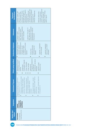 PEDOMAN UMUM PELAKSANAAN PROGRAM KERJA SAMA PEMERINTAH REPUBLIK INDONESIA DENGAN UNICEF PERIODE 2021-2025
166
Waktu
dan
lokasi
Kegiatan
Deskripsi/Tujuan
Pihak
yang
terlibat
Dokumen
Rujukan
Keluaran
Tahapan
berikutnya
November
Di
masing-
masing
provinsi
Rapat
Koordinasi
Triwulan
IV
BAPPEDA
Rapat
koordinasi
ini
dipimpin
oleh
Bappeda
Provinsi
•
•
Melakukan
koordinasi
antar
stakeholder
dari
tingkat
provinsi
/kabupatan/kota
•
•
Mendiskusikan
kemajuan
dan
hambatan
pelaksanaan
kegiatan
AWP
tahun
berjalan
•
•
Mengkaji
kembali
usulan
kegiatan
untuk
AWP
tahun
berikutnya.
•
•
Hasil
rapat
menjadi
laporan
triwulanan
IV.
•
•
Bappeda
Provinsi/
Kota/Kabupaten
terkait
•
•
Organisasi
Perangkat
Daerah
•
•
Ditjen
Bangda
•
•
Pihak
ketiga
•
•
Sekretariat
Program
Kerjasama
RI-UNICEF,
Direktoral
Jenderal
Bangda
•
•
UNICEF
Field
Office
(FO)
•
•
Kerangka
kerja
hasil
capaian
daerah
(results
framework)
menjadi
acuan
di
dalam
rapat
koordinasi
triwulan
daerah
•
•
Dokumen
acuan
prioritas
pembangunan
daerah
•
•
Laporan
kegiatan
pihak
ketiga
•
•
Laporan
kegiatan
tiap
output
AWP
berjalan.
Catatan
rapat
beserta
rekomendasi
dan
laporan
akhir
pelaksanaan
kegiatan
tahun
berjalan.
Laporan
Triwulan
IV
dan
laporan
akhir
pelaksanaan
kegiatan
berdasarkan
results
framework.
Catatan
rapat
dan
laporan
triwulan
IV
dikirimkan
dan
ditujukan
ke
Dirjen
Bangda
dengan
cc:
Sekretariat
Program
Kerjasama
RI-
UNICEF,
Direktoral
Jenderal
Bangda
dan
Sekretariat
Program
Kerjasama
RI-
UNICEF-Bappenas.
Seluruh
dokumen
menjadi
masukan
untuk
materi
paparan
Ditjen
Bangda
di
Rapat
Lintas
Pokja
Akhir
Tahun.
 