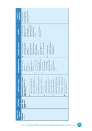 PPEDOMAN UMUM PELAKSANAAN PROGRAM KERJA SAMA PEMERINTAH REPUBLIK INDONESIA DENGAN UNICEF PERIODE 2021-2025 167
Waktu
dan
lokasi
Kegiatan
Deskripsi/Tujuan
Pihak
yang
terlibat
Dokumen
Rujukan
Keluaran
Tahapan
berikutnya
Desember
Di
Pusat
Rapat
Lintas
Pokja
Akhir
Tahun
Rapat
koordinasi
ini
dipimpin
oleh
Ketua
tim
teknis,
Dit
KGM
Bappenas.
•
•
Membahas
laporan
hasil
rapat
pokja
akhir
tahun
tentang
capaian
akhir
pelaksanaan
kegiatan
AWP
tahun
berjalan.
•
•
Menyepakati
status
capaian
seluruh
output
sesuai
dengan
rating
output
(on-
track/off-track).
•
•
Menyepakati
status
capaian
seluruh
target
indikator
tahunan
di
AWP
sesuai
dengan
rating
indikator(met/unmet).
•
•
Mendiskusikan
capaian
akhir
aspek-aspek
lintas
sektoral
outcome
7
terkait
efektivitas
program
(PME,
komunikasi
&
advokasi,
C4D,
adolescent,
kebencanaan,
perubahan
iklim,
dan
data)
•
•
Menyepakati
draft
AWP
tahun
berikutnya.
•
•
Ketua
Tim
Teknis,
Bappenas
•
•
Deputy
Representative
UNICEF
•
•
Direktur
SUPD
IV
Bangda
•
•
Focal
Point
Pokja
•
•
K/L
Teknis
terkait
•
•
Sekretariat
RI-
UNICEF-Bappenas
•
•
Sekretariat
RI-
UNICEF-Bangda
•
•
UNICEF
(Head
of
sections,
PME,
Field
Ops,
Output
managers)
•
•
Perwakilan
pihak
ketiga
•
•
•
•
Laporan
Triwulan
IV
daerah
dan
laporan
akhir
pelaksanaan
kegiatan
berdasarkan
results
framework;
Dokumentasi
inovasi
dan
praktek
baik
di
daerah;
Rencana
replikasi
daerah
(di
sampaikan
oleh
Sekretariat
RI-
UNICEF-BANGDA)
•
•
Kompilasi
hasil
rapat
pokja
akhir
tahun
(di
sampaikan
oleh
Sekretariat
BAPPENAS)
•
•
Laporan
hasil
akhir
capaian
output
dan
indikator
sesuai
dengan
rating
(on-track/off-track)
berdasarkan
results
framework
AWP
masing-masing
output
•
•
Draft
AWP
Tahun
berikutnya
Draft
AWP
untuk
dibawa
ke
Rapat
Dewan
Pengarah
untuk
memperoleh
persetujuan
 
