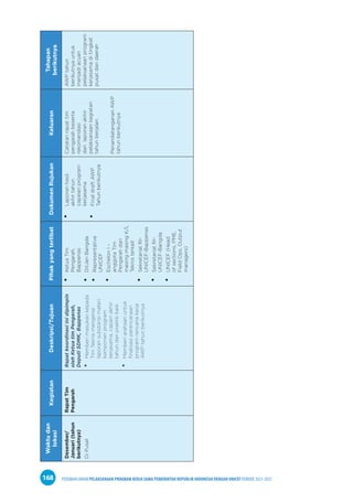 PEDOMAN UMUM PELAKSANAAN PROGRAM KERJA SAMA PEMERINTAH REPUBLIK INDONESIA DENGAN UNICEF PERIODE 2021-2025
168
Waktu
dan
lokasi
Kegiatan
Deskripsi/Tujuan
Pihak
yang
terlibat
Dokumen
Rujukan
Keluaran
Tahapan
berikutnya
Desember/
Januari
(tahun
berikutnya)
Di
Pusat
Rapat
Tim
Pengarah
Rapat
koordinasi
ini
dipimpin
oleh
Ketua
tim
Pengarah,
Deputi
SDMK,
Bappenas
•
•
Memberi
masukan
kepada
Tim
Teknis
mengenai
laporan
substansi
materi
komponen
program
kerjasama,
capain
akhir
tahun
dan
praktik
baik.
•
•
Memberi
arahaan
untuk
finalisasi
perencanaan
program
rencana
kerja
AWP
tahun
berikutnya
•
•
Ketua
Tim
Pengarah,
Bappenas
•
•
DitJen
Bangda
•
•
Representative
UNICEF
•
•
Eschelon
I
-
anggota
Tim
Pengarah
dari
masing
masing
K/L
Teknis
terkait
•
•
Sekretariat
RI-
UNICEF-Bappenas
•
•
Sekretariat
RI-
UNICEF-Bangda
•
•
UNICEF
(Head
of
sections,
PME,
Field
Ops,
Output
managers)
•
•
Laporan
hasil
akhir
tahun
capaian
program
kerjasama
•
•
Final
draft
AWP
Tahun
berikutnya
Catatan
rapat
tim
pengarah
beserta
rekomendasi
dan
laporan
akhir
pelaksanaan
kegiatan
tahun
berjalan.
Penandatanganan
AWP
tahun
berikutnya
AWP
tahun
berikutnya
untuk
menjadi
acuan
pelaksanaan
program
kerjasama
di
tingkat
pusat
dan
daerah
 