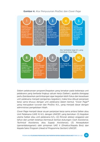 PPEDOMAN UMUM PELAKSANAAN PROGRAM KERJA SAMA PEMERINTAH REPUBLIK INDONESIA DENGAN UNICEF PERIODE 2021-2025 25
Dalam pelaksanaan program/kegiatan yang tersebar pada beberapa unit
pelaksana yang berbeda lingkup satuan kerja (Satker), apabila dianggap
perlu (berdasarkan pertimbangan agar kegiatan lebih fokus dan kesediaan
unit pelaksana menjadi pengampu kegiatan), maka bisa dibuat perjanjian
kerja sama khusus dengan unit pelaksana dalam bentuk “Cover Page”
yang merupakan turunan dari ProDoc K/L, yang menjadi dasar dengan
administrasi pengelolaan hibah.
Cover Page menjadi dasar acuan perjanjian kerja sama antara Satker atau
Unit Pelaksana (UKE II) K/L dengan UNICEF, yang berisikan: (1) Kegiatan
utama Satker atau unit pelaksana K/L; (2) Rincian alokasi anggaran per
tahun dan jumlah totalnya (termasuk bentuk dukungan: Cash Assistance,
Technical Assistance, atau Supply Assistance); (3) Kesepakatan
(penandatanganan) oleh pimpinan UKE II (Direktur/Kepala Biro) dan
Kepala Seksi Program (Head of Programme Section) UNICEF.
Gambar 4. Alur Penyusunan ProDoc dan Cover Page
Alur tambahan bagi K/L yang
membuat Cover Page:
1
6
2
7
3
8
4
9
5
10
Bappenas
menyampaikan
surat rencana
penyusunan
ProDoc K/L
dengan UNICEF
kepada K/L
Mitra Pelaksana
UNICEF
menanda-
tangani ProDoc
dari K/L dan
menyampaikan
ke Bappenas
Biro Perencanaan/
Kerja Sama LN
atau Satker K/L
dengan tusi
koordinasi kerja
sama/hibah LN
mengidentifikasi
UKE II K/L yang
terlibat dalam
Program Kerja
Sama RI-UNICEF
2021-2025
Bappenas
menandatangani
ProDoc sebagai
saksi dan
mengirimkan 1
rangkap asli
dokumen ke K/L
dan UNICEF
Penyusunan
ProDoc
dilakukan
bersama
UNICEF, Satker
K/L terkait dan
Biro Perencanaan/
Kerja Sama LN
K/Lmeregistrasi
hibah UNICEF
ke Dit. EAS,
Kemkeu dengan
lampiran ProDoc
UNICEF
mengirimkan 3
rangkap ProDoc
Final ke K/L
terkait untuk
ditandatangani
pejabat Eselon I
K/L membuat
Cover Page untuk
UKE II
ProDoc
ditandatangani
oleh Penjabat
Eselon I yang
berwenang di
K/L terkait dan
dikirimkan
kembali ke
UNICEF
UKE II
meregistrasi hibah
UNICEF ke Dit.
EAS dengan
lampiran Cover
Page
 