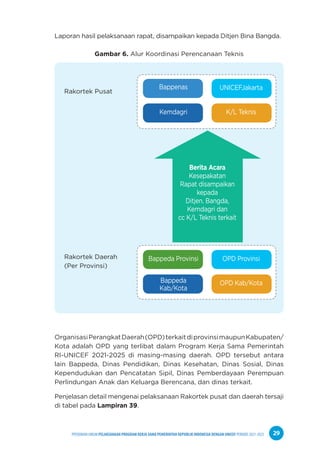 PPEDOMAN UMUM PELAKSANAAN PROGRAM KERJA SAMA PEMERINTAH REPUBLIK INDONESIA DENGAN UNICEF PERIODE 2021-2025 29
Laporan hasil pelaksanaan rapat, disampaikan kepada Ditjen Bina Bangda.
Gambar 6. Alur Koordinasi Perencanaan Teknis
OrganisasiPerangkatDaerah(OPD)terkaitdiprovinsimaupunKabupaten/
Kota adalah OPD yang terlibat dalam Program Kerja Sama Pemerintah
RI-UNICEF 2021-2025 di masing-masing daerah. OPD tersebut antara
lain Bappeda, Dinas Pendidikan, Dinas Kesehatan, Dinas Sosial, Dinas
Kependudukan dan Pencatatan Sipil, Dinas Pemberdayaan Perempuan
Perlindungan Anak dan Keluarga Berencana, dan dinas terkait.
Penjelasan detail mengenai pelaksanaan Rakortek pusat dan daerah tersaji
di tabel pada Lampiran 39.
Rakortek Pusat
Rakortek Daerah
(Per Provinsi)
Bappenas
Bappeda Provinsi
UNICEFJakarta
OPD Provinsi
Kemdagri
Bappeda
Kab/Kota
K/L Teknis
OPD Kab/Kota
Berita Acara
Kesepakatan
Rapat disampaikan
kepada
Ditjen. Bangda,
Kemdagri dan
cc K/L Teknis terkait
 