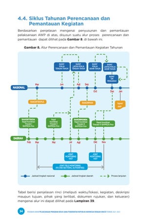PEDOMAN UMUM PELAKSANAAN PROGRAM KERJA SAMA PEMERINTAH REPUBLIK INDONESIA DENGAN UNICEF PERIODE 2021-2025
34
4.4. Siklus Tahunan Perencanaan dan 		
Pemantauan Kegiatan
Berdasarkan penjelasan mengenai penyusunan dan pemantauan
pelaksanaan AWP di atas, disusun suatu alur proses perencanaan dan
pemantauan dapat dilihat pada Gambar 8. di bawah ini.
Gambar 8. Alur Perencanaan dan Pemantauan Kegiatan Tahunan
Rapat Koordinasi
TriwulanIVBAPPEDAProv
JOINTFIELDMONITORING
(FOANDSECTORALAUTHORITIES)
JOINT
MONITORING
VISIT
Signed
AWP
Mar
Mei Jul
Mar
Feb
Jun Agt
Agt
Des
Okt Nov
Jan
Sep
Oct
Jadwal tingkat nasional Jadwal tingkat daerah Proses lanjutan
Tabel berisi penjelasan rinci (meliputi waktu/lokasi, kegiatan, deskripsi
maupun tujuan, pihak yang terlibat, dokumen rujukan, dan keluaran)
mengenai alur ini dapat dilihat pada Lampiran 39.
RAKORTEKDA
RapatKoordinasi
TriwulanI
BAPPEDA Prov
Rapat
Koordinasi
TriwulanII
BAPPEDAProv
RAPAT
POKJA
TENGAHTAHUN
RAPAT
LINTASPOKJA
TENGAHTAHUN
RAKORMAN
RAPAT
POKJA
AKHIRTAHUN
RAPAT
LINTASPOKJA
AKHIRTAHUN
NASIONAL
DAERAH
RAKORMANDA
RapatKoordinasi
TriwulanIII
BAPPEDAProv
JOINT
MONITORING
VISIT
RAKORTEKPUS
RAPAT
TIM
PENGARAH
 