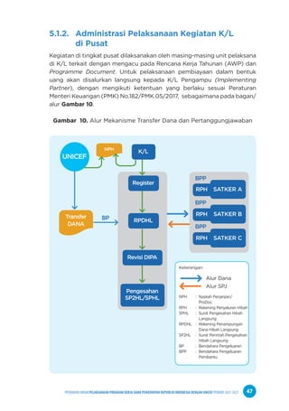 PPEDOMAN UMUM PELAKSANAAN PROGRAM KERJA SAMA PEMERINTAH REPUBLIK INDONESIA DENGAN UNICEF PERIODE 2021-2025 47
5.1.2. Administrasi Pelaksanaan Kegiatan K/L
di Pusat
Kegiatan di tingkat pusat dilaksanakan oleh masing-masing unit pelaksana
di K/L terkait dengan mengacu pada Rencana Kerja Tahunan (AWP) dan
Programme Document. Untuk pelaksanaan pembiayaan dalam bentuk
uang akan disalurkan langsung kepada K/L Pengampu (Implementing
Partner), dengan mengikuti ketentuan yang berlaku sesuai Peraturan
Menteri Keuangan (PMK) No.182/PMK.05/2017, sebagaimana pada bagan/
alur Gambar 10.
Gambar 10. Alur Mekanisme Transfer Dana dan Pertanggungjawaban
K/L
Register
RPH
RPH
RPH
SATKER A
SATKER B
SATKER C
RPDHL
Revisi DIPA
Pengesahan
SP2HL/SPHL
NPH
Transfer
DANA
UNICEF
Alur Dana
Alur SPJ
Keterangan:
NPH : Naskah Perjanjian/
		ProDoc
RPH : Rekening Penyaluran Hibah
SPHL : Surat Pengesahan Hibah
		Langsung
RPDHL : Rekening Penampungan
		 Dana Hibah Langsung
SP2HL : Surat Perintah Pengesahan
		 Hibah Langsung
BP : Bendahara Pengeluaran
BPP : Bendahara Pengeluaran
		Pembantu
BPP
BP
BPP
BPP
 
