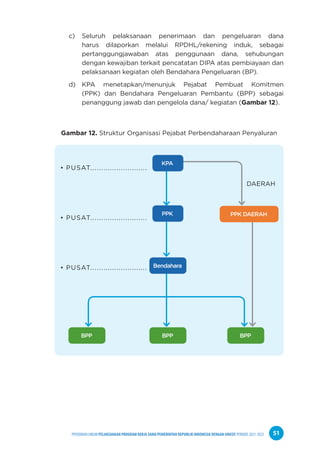 PPEDOMAN UMUM PELAKSANAAN PROGRAM KERJA SAMA PEMERINTAH REPUBLIK INDONESIA DENGAN UNICEF PERIODE 2021-2025 51
c) Seluruh pelaksanaan penerimaan dan pengeluaran dana
harus dilaporkan melalui RPDHL/rekening induk, sebagai
pertanggungjawaban atas penggunaan dana, sehubungan
dengan kewajiban terkait pencatatan DIPA atas pembiayaan dan
pelaksanaan kegiatan oleh Bendahara Pengeluaran (BP).
d) KPA menetapkan/menunjuk Pejabat Pembuat Komitmen
(PPK) dan Bendahara Pengeluaran Pembantu (BPP) sebagai
penanggung jawab dan pengelola dana/ kegiatan (Gambar 12).
Gambar 12. Struktur Organisasi Pejabat Perbendaharaan Penyaluran
KPA
PPK PPK DAERAH
Bendahara
BPP
BPP BPP
• PUSAT..........................
• PUSAT..........................
• PUSAT..........................
DAERAH
 